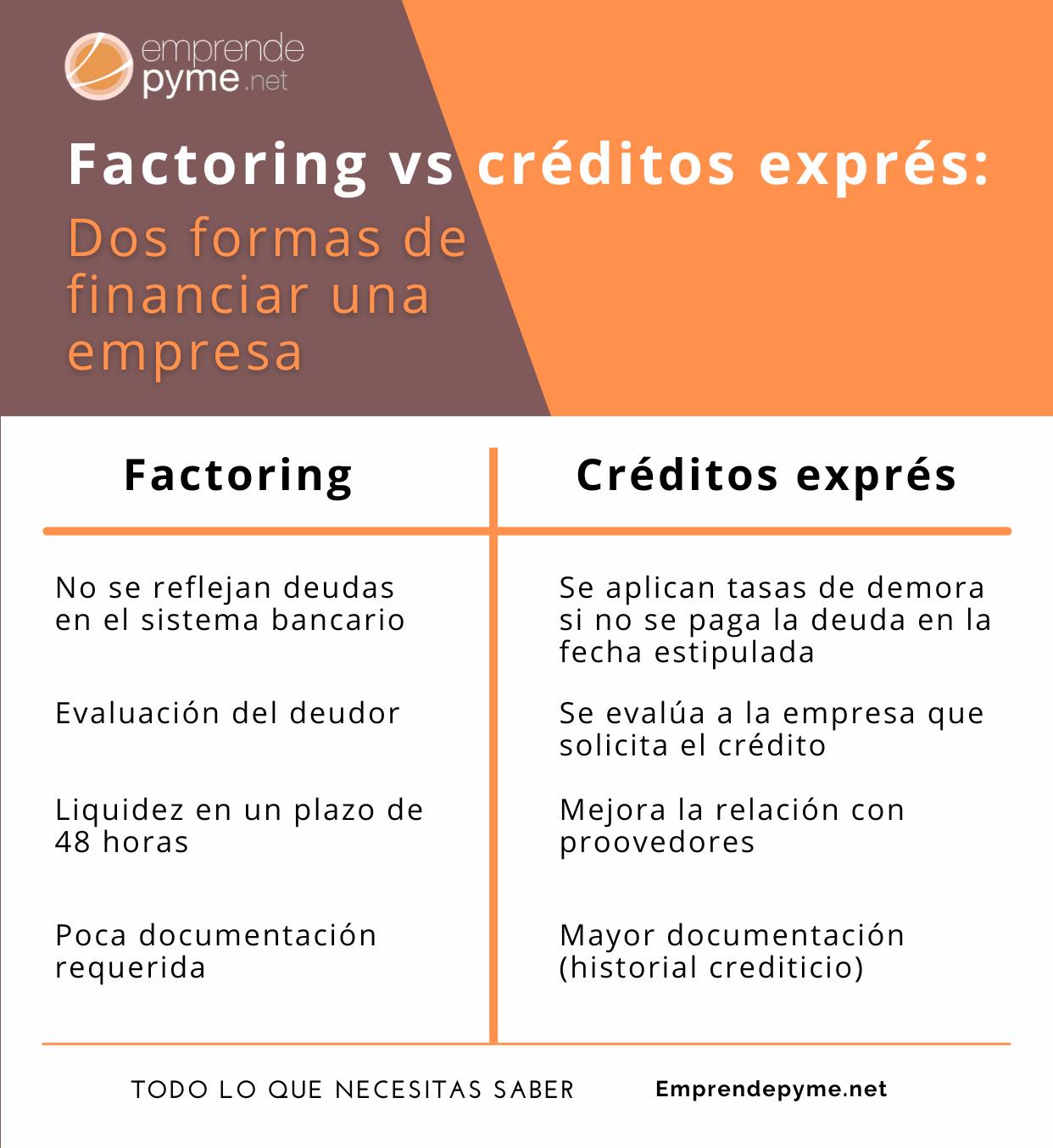 Comparativa factoring y préstamo bancario express