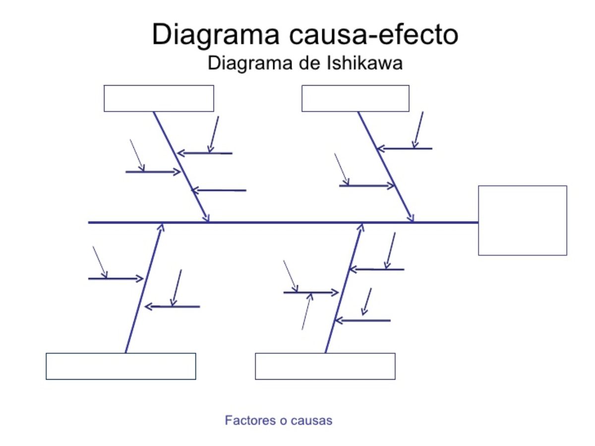 Diagrama de Ishikawa | Cómo hacer un diagrama de Ishikawa