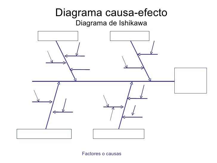 Qué es un diagrama de Ishikawa