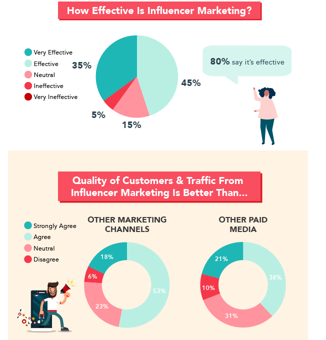 Datos sobre el influencer marketing