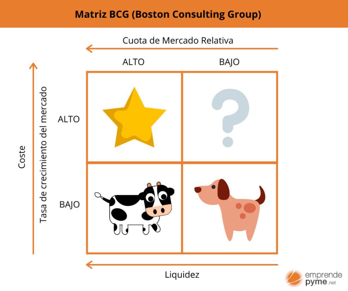 Los 4 tipos de productos según la Matriz BCG [+Ejemplos Reales]