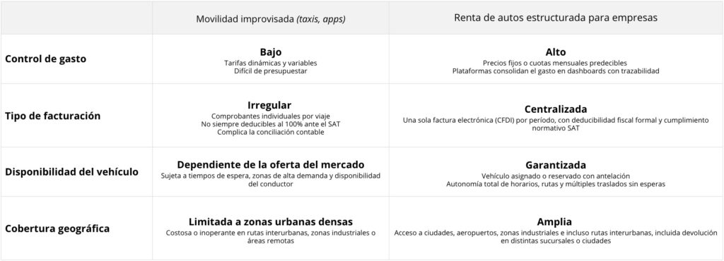 Movilidad improvisada Vs renta de autos